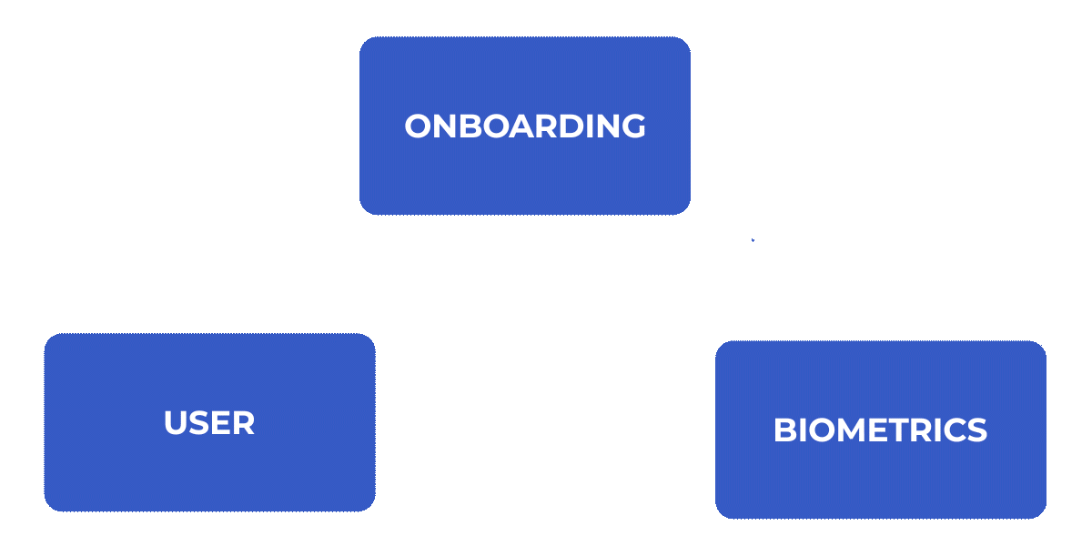 Diagrama del proceso de validación